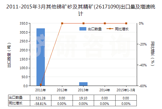 2011-2015年3月其他銻礦砂及其精礦(26171090)出口量及增速統(tǒng)計(jì) 2011-2015年3月其他銻礦砂及其精礦(26171090)出口量及增速統(tǒng)計(jì)